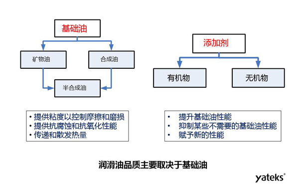 潤(rùn)滑油品質(zhì)主要取決于礦物油、合成油等基礎(chǔ)油和有機(jī)物、無(wú)機(jī)物等添加劑的品質(zhì)