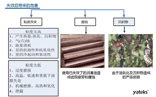 油液常見(jiàn)失效形式有三種：粘度改變、腐蝕、沉積物；粘度過(guò)低會(huì)導(dǎo)致設(shè)備過(guò)度磨損；腐蝕會(huì)造成設(shè)備齒面疲勞