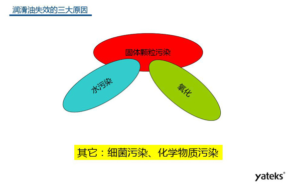 潤(rùn)滑油失效的三大原因：固體顆粒污染、水污染、氧化及其他原因：細(xì)菌污染、化學(xué)物質(zhì)污染等