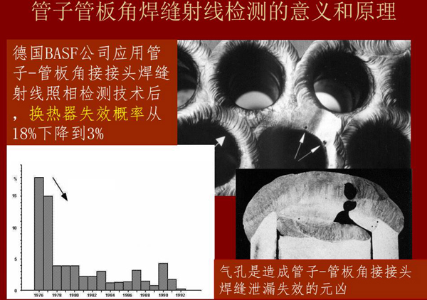 管子管板角焊縫射線檢測(cè)意義：例如德國BASF公司應(yīng)用該射線照相檢測(cè)技術(shù)后，換熱器失效概率從18%下降到3%