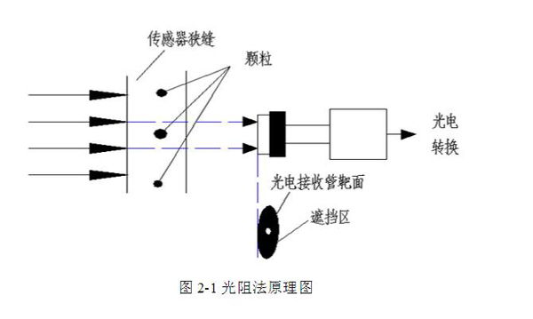 亞泰光電YJS油液污染度分析測定儀采用光阻法(遮光法)原理,具有檢測速度快、抗干擾性強、精度高、重復性好等優點