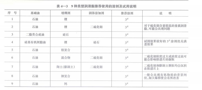 9種類(lèi)型潤(rùn)滑脂推薦使用的溶劑及試用說(shuō)明，包括基礎(chǔ)油、石油、二脂類(lèi)合成油、硅基有機(jī)樹(shù)脂油及其增稠劑、固體溶加劑、推薦溶劑等。