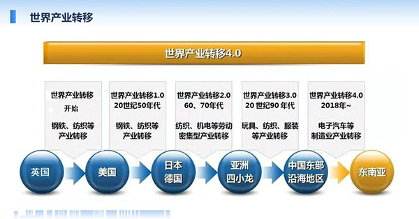 世界產(chǎn)業(yè)轉(zhuǎn)移最早從英國(guó)開始，自上世紀(jì)50年代起至現(xiàn)在經(jīng)歷了鋼鐵、紡織、服裝到電子汽車等制造業(yè)轉(zhuǎn)移。