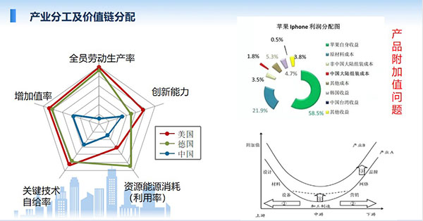 產(chǎn)業(yè)分工及價(jià)值鏈分配，全員勞動(dòng)生產(chǎn)率、增加值率、關(guān)鍵技術(shù)自給率、資源能源消耗利用率、創(chuàng)新能力等