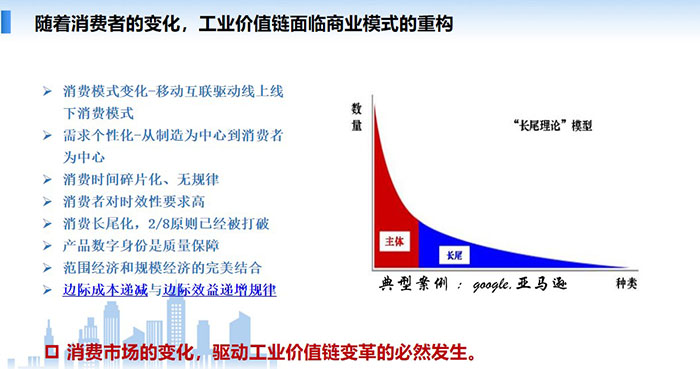消費(fèi)市場(chǎng)的變化，驅(qū)動(dòng)工業(yè)價(jià)值鏈變革的必然發(fā)生，消費(fèi)模式變化-移動(dòng)互聯(lián)驅(qū)動(dòng)線上線下消費(fèi)模式需求個(gè)性化-從制造為中心到消費(fèi)者為中心 消費(fèi)時(shí)間碎片化、無規(guī)律，消費(fèi)者對(duì)時(shí)效性要求高，消費(fèi)長尾化