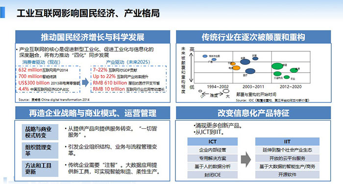 工業(yè)互聯(lián)網(wǎng)影響國民經(jīng)濟(jì)、產(chǎn)業(yè)格局，推動(dòng)國民經(jīng)濟(jì)增長與科學(xué)發(fā)展，傳統(tǒng)行業(yè)在逐次被顛覆和重構(gòu)，再造企業(yè)戰(zhàn)略與商業(yè)模式、運(yùn)營管理， 改變信息化產(chǎn)品特征。
