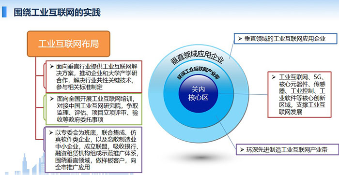 工業(yè)互聯(lián)網(wǎng)布局：面向垂直行業(yè)提供工業(yè)互聯(lián)網(wǎng)解決方案，推動(dòng)企業(yè)和大學(xué)產(chǎn)學(xué)研合作，解決行業(yè)共性關(guān)鍵技術(shù)，參與相關(guān)標(biāo)準(zhǔn)制定； 面向全國開展工業(yè)互聯(lián)網(wǎng)培訓(xùn)，對(duì)接中國工業(yè)互網(wǎng)研究院，爭(zhēng)取監(jiān)理、評(píng)估、項(xiàng)目立項(xiàng)評(píng)審、驗(yàn)收等政府委托事項(xiàng)；工業(yè)互聯(lián)網(wǎng)、5G、核心元器件、 傳感器、工業(yè)控制、工業(yè)軟件等核心創(chuàng)新區(qū)域，支撐工業(yè)互聯(lián)網(wǎng)發(fā)展