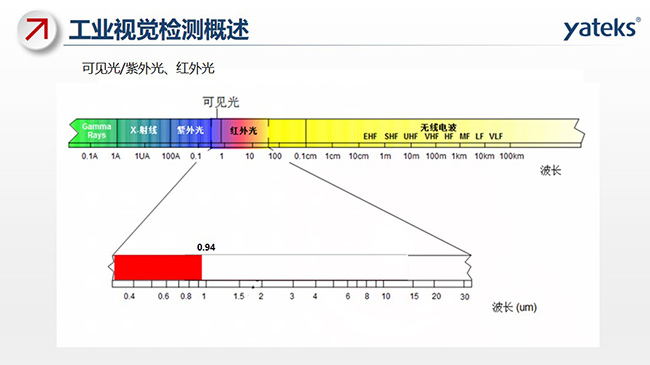 光線包含：可見光、紫外光、紅外光及無線電波等，不同的組成部分對應不同的波長