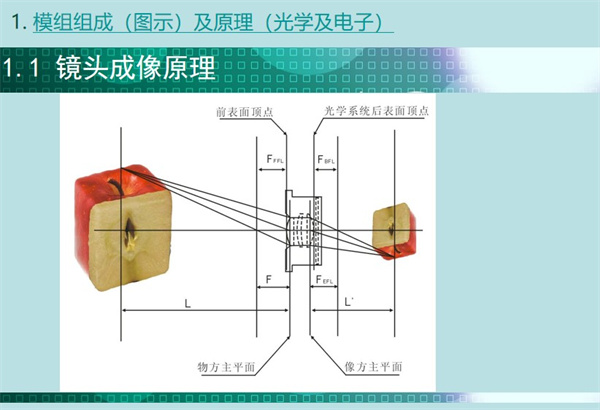 內(nèi)窺鏡模組鏡頭的成像原理涉及幾個重要的參數(shù)點：前表面頂點、 物方主平面、像方主平面、光學系統(tǒng)后表面頂點
