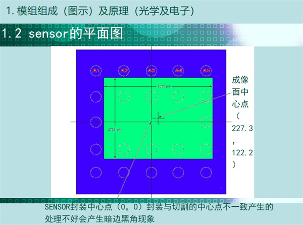 sensor的平面圖：成像中心點，SENSOR封裝中心點（0，0）封裝與切割的中心點不一致產(chǎn)生的 處理不好會產(chǎn)生暗邊黑角現(xiàn)象