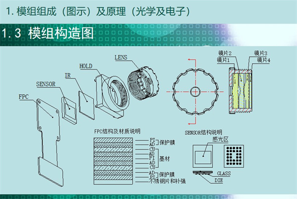 內(nèi)窺鏡構造圖，從圖中可知內(nèi)窺鏡模組結構包含：FPC結構及材質說明、保護膜（ 不繡鋼片和補強）、基材、感光區(qū)、鏡片1、鏡片2、鏡片3、鏡片4等。