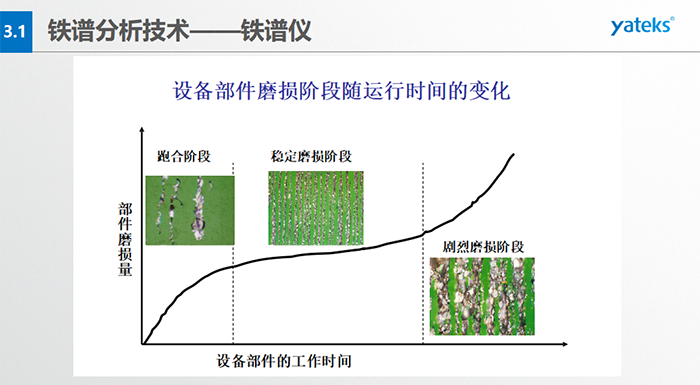 分析式鐵譜儀：利用高梯度磁場(chǎng)，將油液中的磨粒分離出來，按規(guī)則排列沉積在鐵譜基片上；借助于顯微鏡，分析磨粒的數(shù)量、 尺寸分布、成分、類型等，進(jìn)而確定設(shè)備磨損的狀況。直讀式鐵譜儀：利用高梯度磁場(chǎng)，將油液中的磨粒分離并按大小排列于沉積沉積管； 借助于光密度計(jì)，測(cè)定所沉積大小磨粒的濃度，進(jìn)而確定設(shè)備的磨損程度。旋轉(zhuǎn)式鐵譜儀：利用離心力和磁場(chǎng)力聯(lián)合作用， 將油液中的磨粒分離出來，呈輻射線狀按大小排列于鐵譜基片；借助于顯微鏡，分析磨粒的數(shù)量、尺寸、成分、類型等，進(jìn)而確定設(shè)備磨損的狀況。