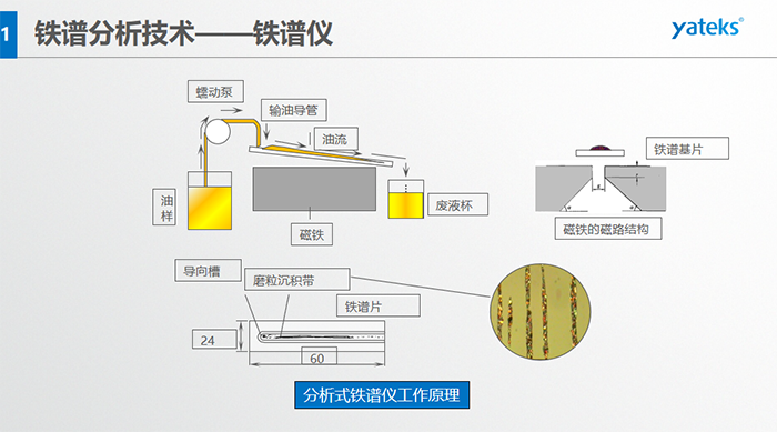 強(qiáng)磁性物質(zhì)又稱鐵磁質(zhì)；而弱磁性物質(zhì)又分為順磁質(zhì)和抗磁質(zhì)。