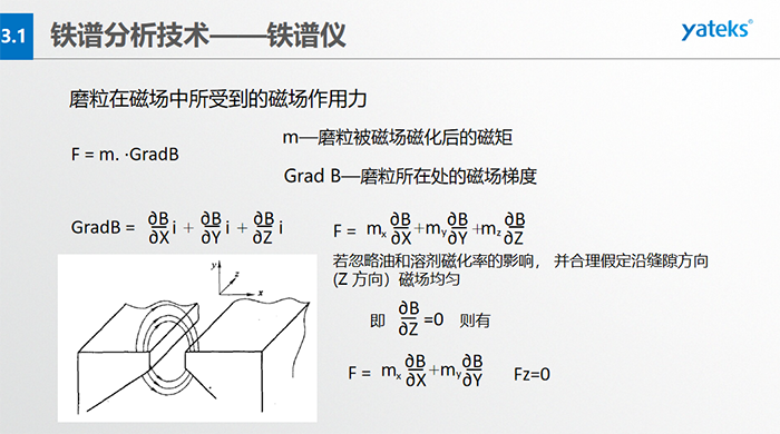 為使微米級(jí)到數(shù)百微米級(jí)大小的磨粒從油樣中磨粒大小鏈狀有序排列，磁場(chǎng)強(qiáng)度和梯度是關(guān)鍵。鐵磁性磨粒的磁矩方向與鏈狀（磁力線）一致，非鐵磁性的磁矩方向與鏈狀不一致
