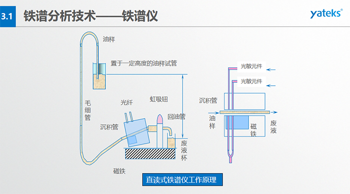 旋轉(zhuǎn)式鐵譜儀工作原理：輸油裝置、鐵譜基片、反射式光密度探測(cè)頭器、顯微放大CCD、密封圈、磁鐵等